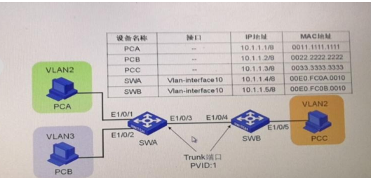 Subvan 117.在如图所示的交换网络中,交换机SWA上设置VLAN10为SuperVLAN,VLAN2和VLAN3为VLAN10的SubVAN,端口 ...